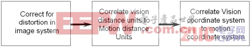 视觉和运动控制系统框图