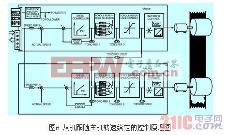 ABB變頻器主從控制在工業(yè)上的應用