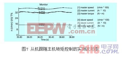 ABB變頻器主從控制在工業(yè)上的應用