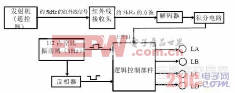 多功能红外线彩灯遥控器的设计