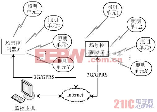 圖1 景觀照明系統(tǒng)組成