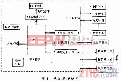 無人機航空遙感平臺機載作業(yè)控制系統設計