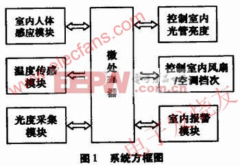 系統(tǒng)方框圖 www.elecfans.com