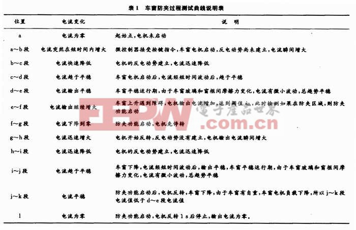 示波器实际测试曲线变化说明