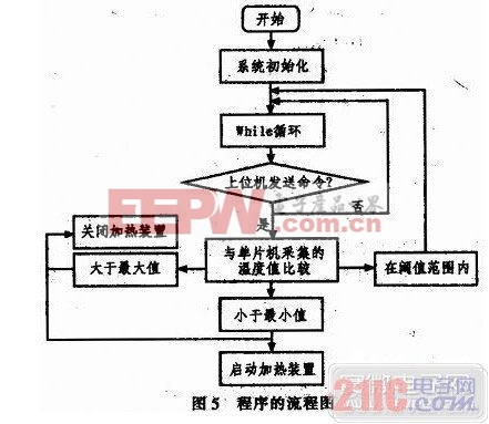 下位機程序的流程圖