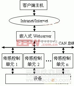 uClinux的网络化远程监控系统的设计理念