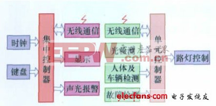 圖1 系統(tǒng)總體結(jié)構(gòu)框圖