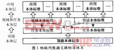 基于XML和本体的物联网数据交换标准体系研究