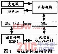 实时语音识别系统在家庭监护机器人的实现