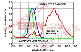 環(huán)境光傳感器和接近傳感器的光譜響應 www.elecfans.com