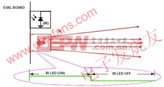 在接近探測(cè)區(qū)域沒(méi)有感測(cè)物體 www.elecfans.com