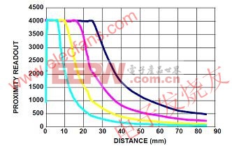 接近傳感距離與LED電流驅動強度 www.elecfans.com