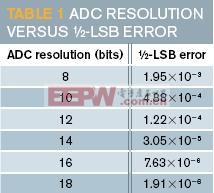 8到18位ADC分辨率的½ LSB误差