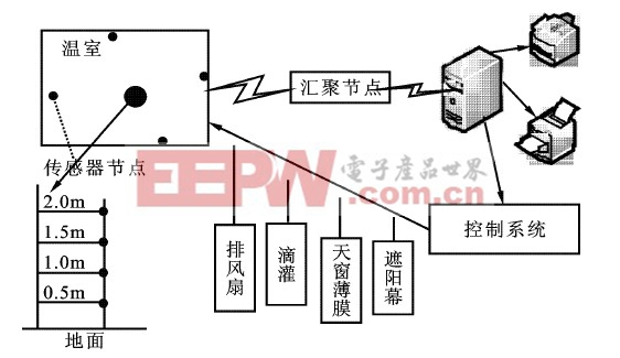 圖1  溫室控制系統(tǒng)的結(jié)構(gòu)