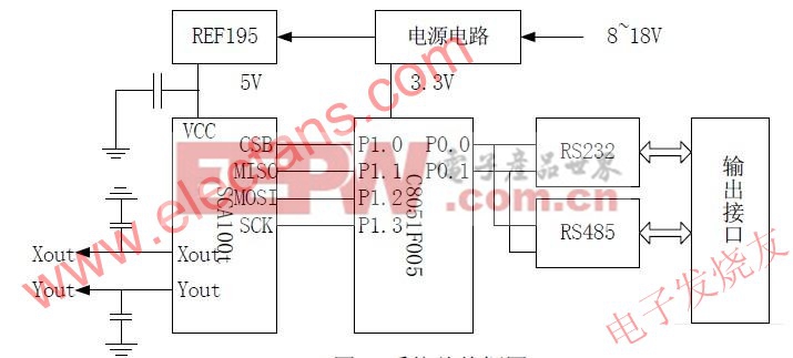 基于SCA100t和C8051F单片机的数字倾角传感器方案设计