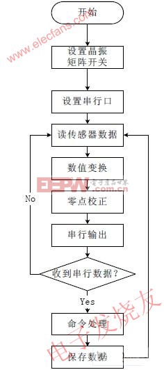 系統(tǒng)軟件流程圖 www.elecfans.com