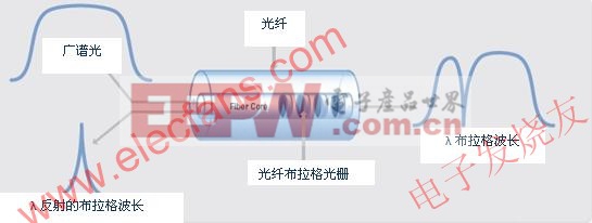 光纖布拉格光柵傳感器的工作原理 www.elecfans.com