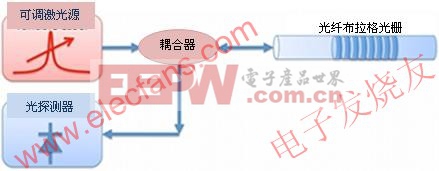 用可調(diào)激光源法探詢FBG光學(xué)傳感器 www.elecfans.com