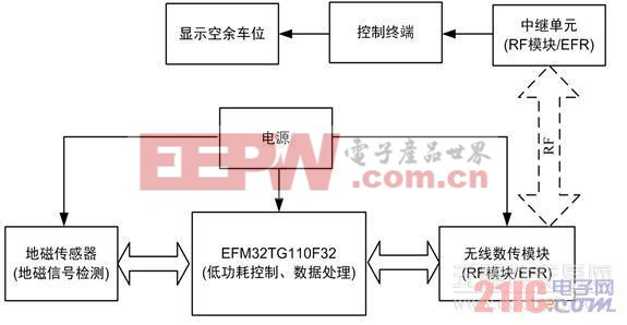 無線停車場檢測系統(tǒng)解析方案