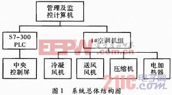 基于S7-300 PLC的商场恒温控制系统设计