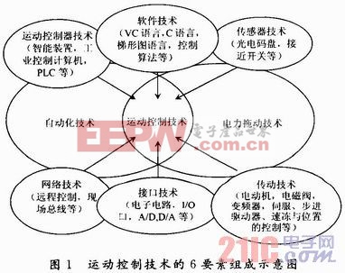 基于PLC运动控制技术工厂培训平台设计