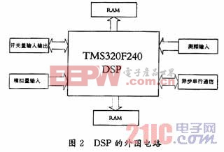 DSP的外圍電路