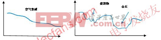 衰落及其測試方法介紹