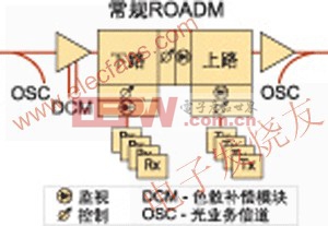 基于可重配置光分插复用器(ROADM)的嵌入式控制应用