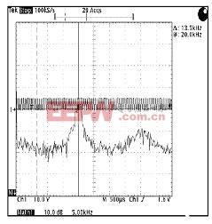 具有+/-2KHZ的随意噪音调制信号的20KHZ PWM载波信号的FFT 