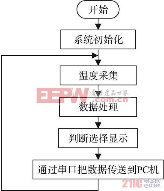 系统主程序流程图