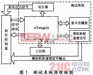 基于ATmega16的飛機(jī)防滑剎車測(cè)試系統(tǒng)設(shè)計(jì)與實(shí)現(xiàn)