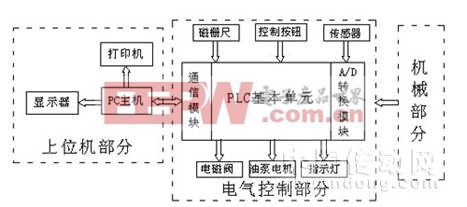 基于PLC的彈簧性能檢測系統(tǒng)的設(shè)計