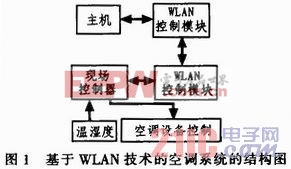 基于WLAN與單神經(jīng)元自適應PID的空調(diào)系統(tǒng)設計