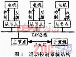 基于LPC2294的CAN總線主節(jié)點設計