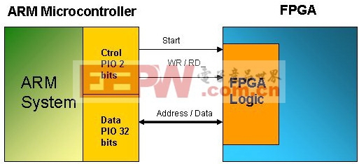 PIO連接FPGA