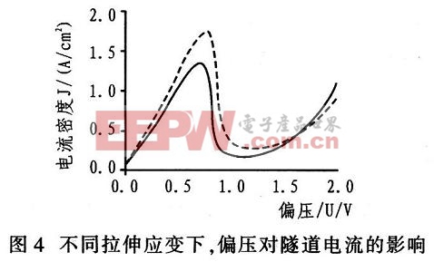 不同拉伸應(yīng)變下隧穿電流隨偏壓的變化