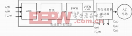 数字马达控制系统的量化误差分析与设计