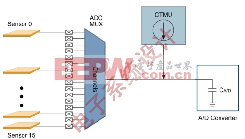 图2:CTMU模块结构框图