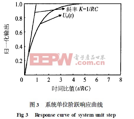 系統(tǒng)單位階躍響應(yīng)曲線
