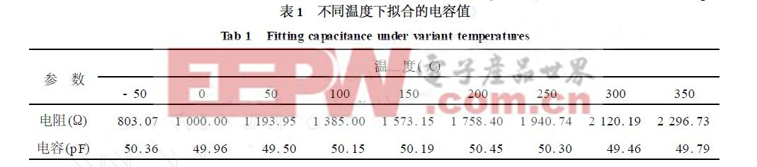 不同溫度下擬合的電容值