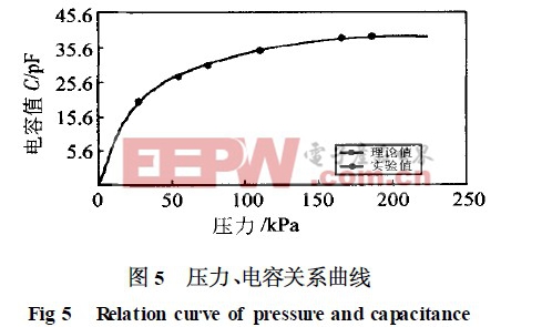 壓力、電容關(guān)系曲線
