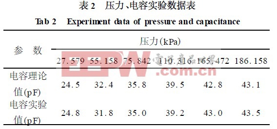 壓力、電容實(shí)驗(yàn)數(shù)據(jù)表