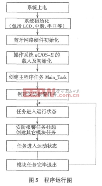 程序運(yùn)行圖