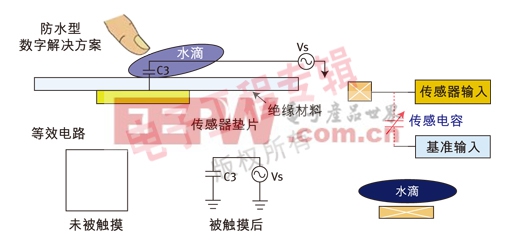 圖3：數(shù)字觸摸方案；在存在水滴時仍具有魯棒的性能。