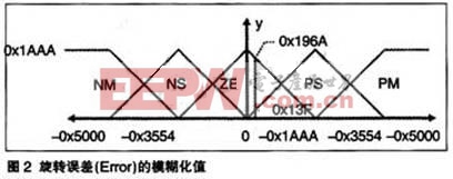 旋轉(zhuǎn)誤差