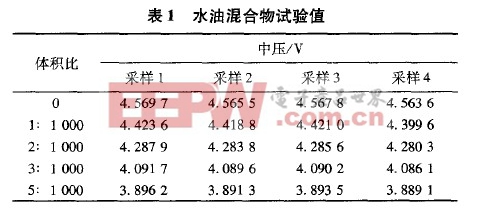 水油混合物試驗(yàn)值