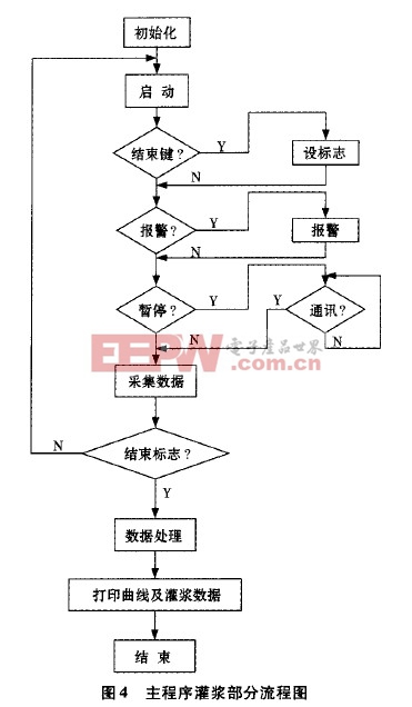 主程序灌漿部分流程圖