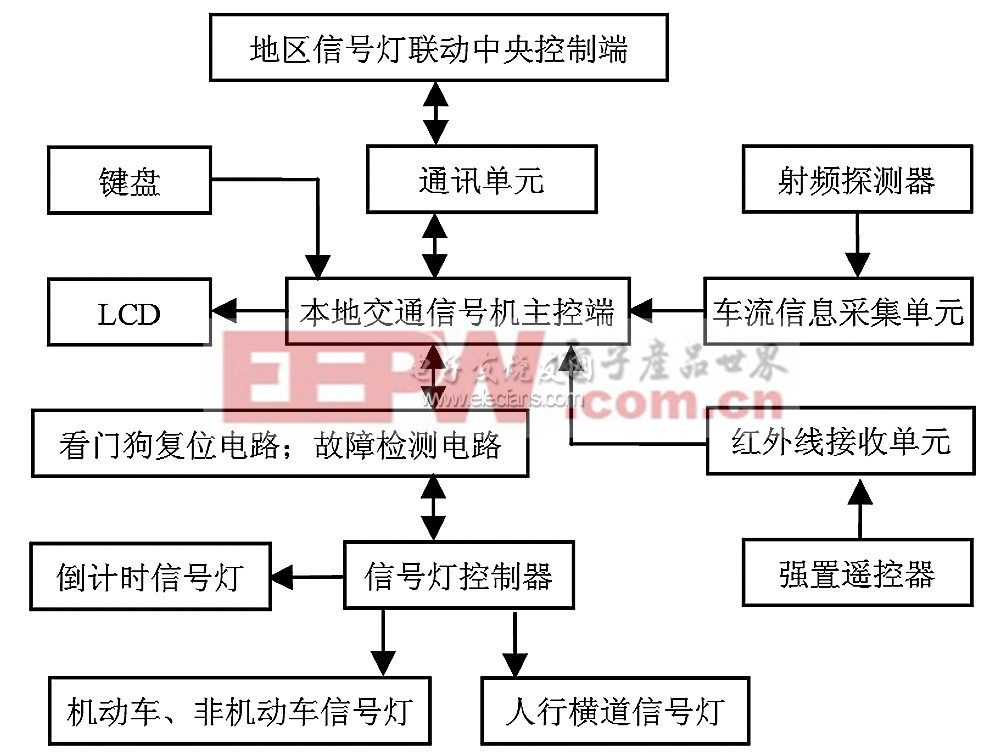 交通信號燈系統(tǒng)結(jié)構(gòu)圖