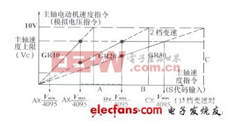 FANUC数控系统主轴参数的应用