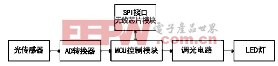 節(jié)點(diǎn)控制器結(jié)構(gòu)圖